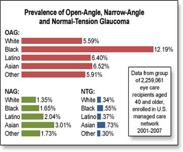 Description: Glaucoma rates among racial groups in the U.S.