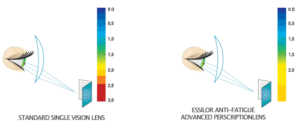 Measurement of Near Vision Accommodation Effort